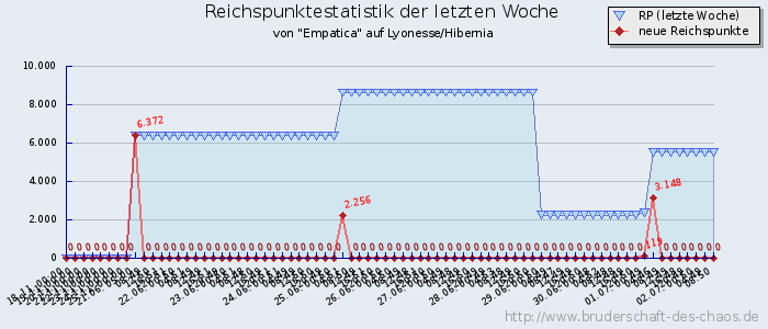 Reichspunktestatistik