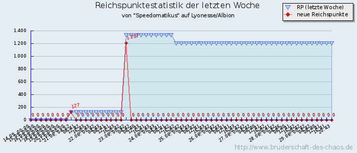 Reichspunktestatistik