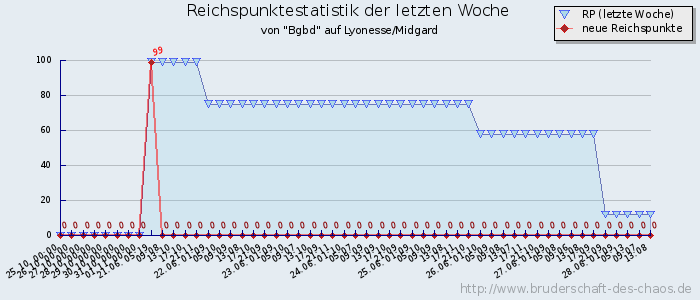 Reichspunktestatistik