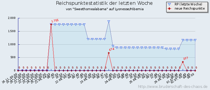 Reichspunktestatistik