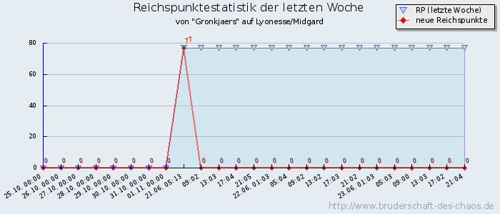 Reichspunktestatistik