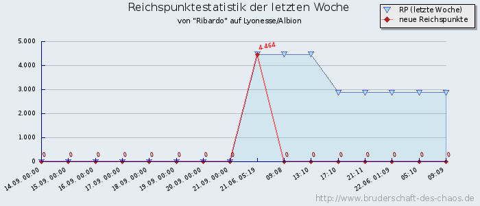 Reichspunktestatistik