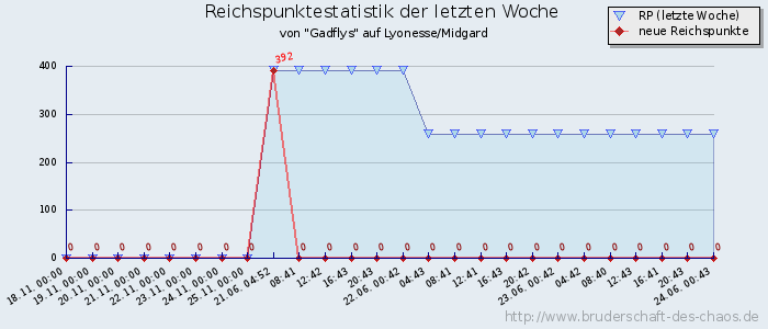 Reichspunktestatistik