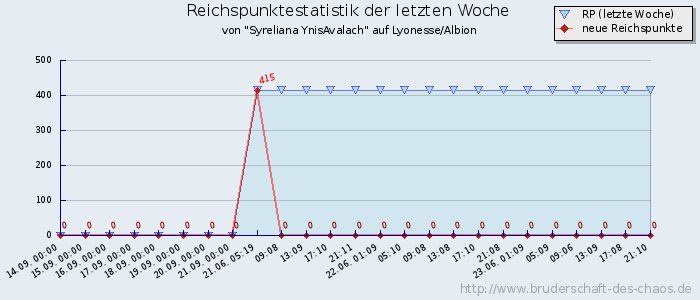 Reichspunktestatistik