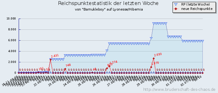 Reichspunktestatistik