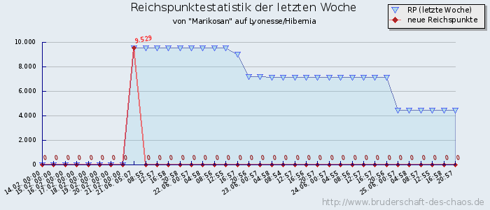 Reichspunktestatistik