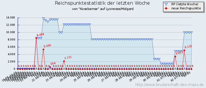 Reichspunktestatistik