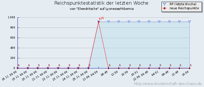 Reichspunktestatistik