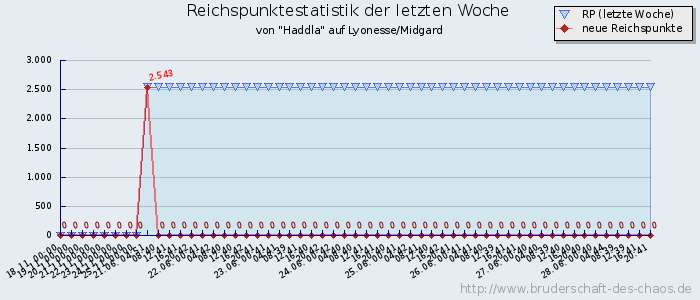 Reichspunktestatistik