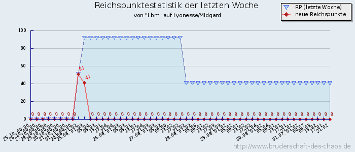 Reichspunktestatistik