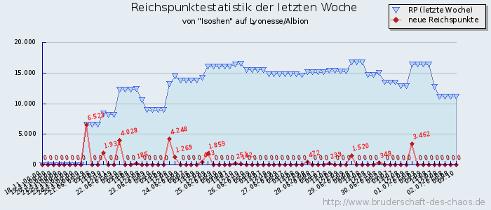 Reichspunktestatistik