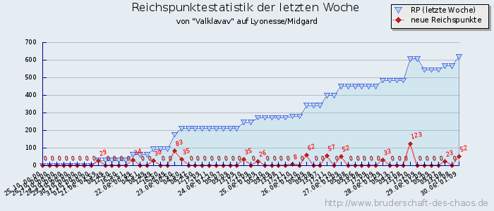 Reichspunktestatistik