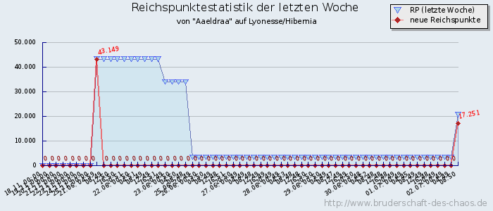 Reichspunktestatistik