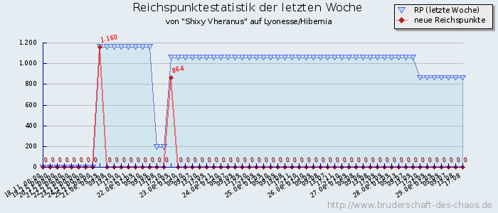 Reichspunktestatistik