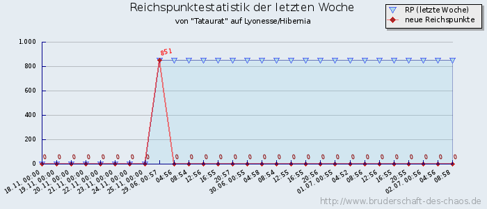 Reichspunktestatistik