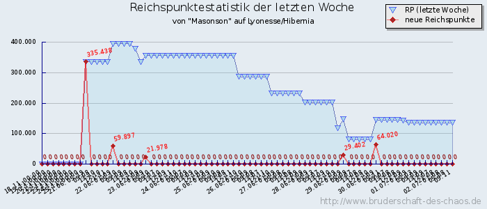 Reichspunktestatistik