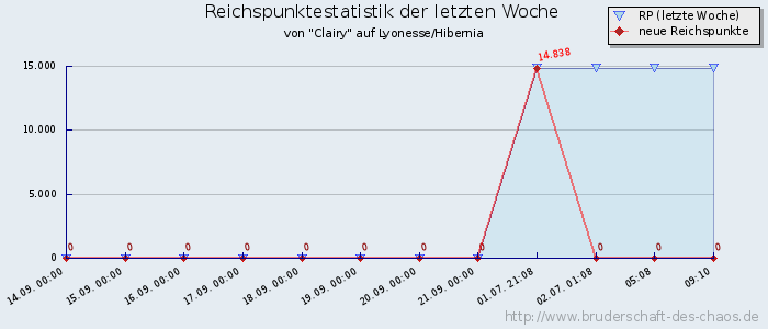 Reichspunktestatistik