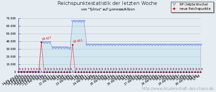 Reichspunktestatistik