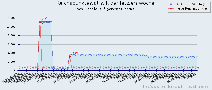 Reichspunktestatistik