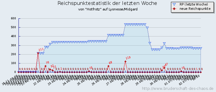 Reichspunktestatistik