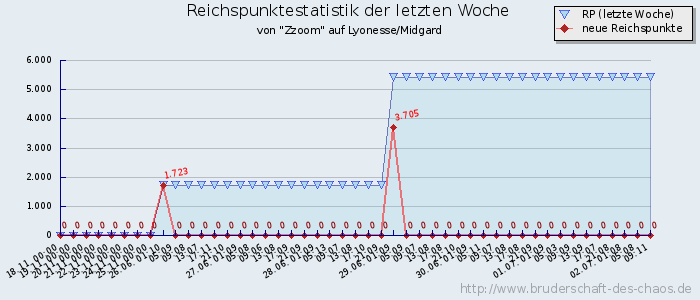 Reichspunktestatistik