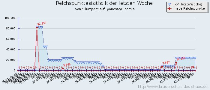 Reichspunktestatistik