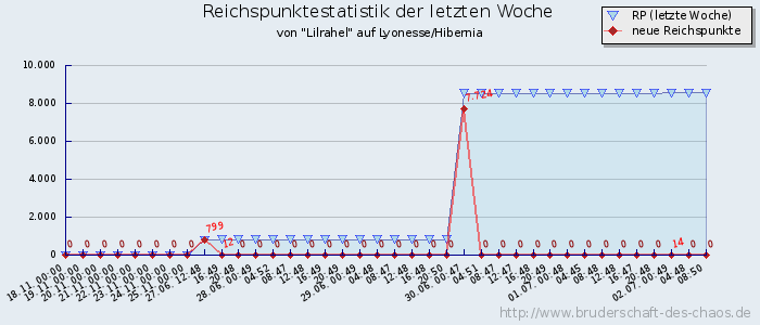 Reichspunktestatistik