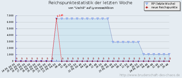 Reichspunktestatistik