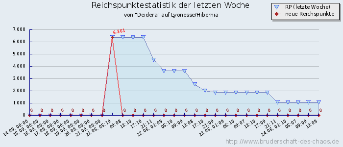 Reichspunktestatistik