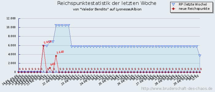 Reichspunktestatistik