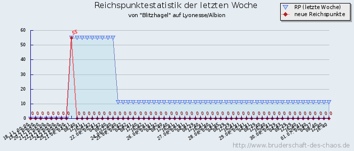 Reichspunktestatistik