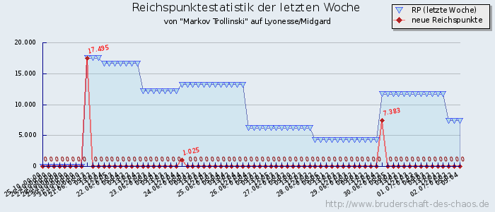 Reichspunktestatistik