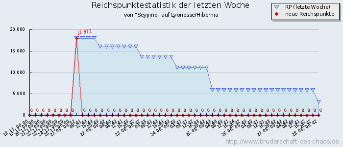 Reichspunktestatistik