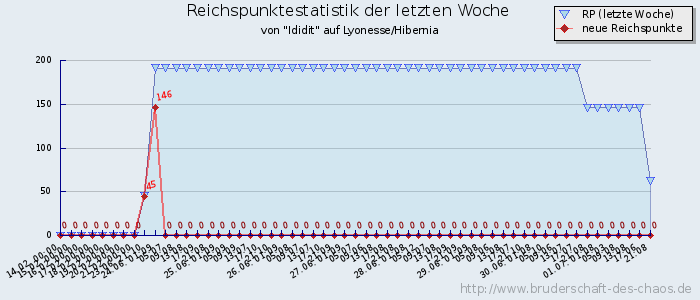 Reichspunktestatistik