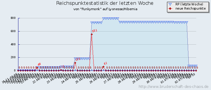 Reichspunktestatistik