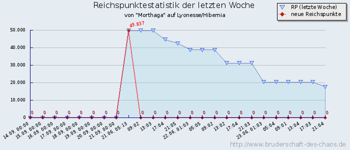 Reichspunktestatistik