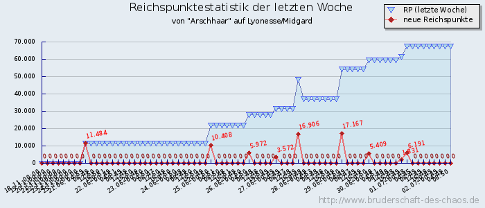 Reichspunktestatistik