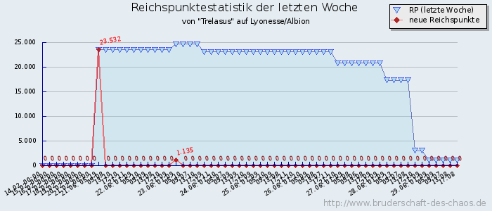 Reichspunktestatistik