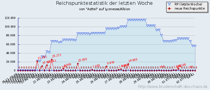 Reichspunktestatistik