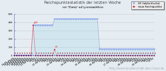 Reichspunktestatistik