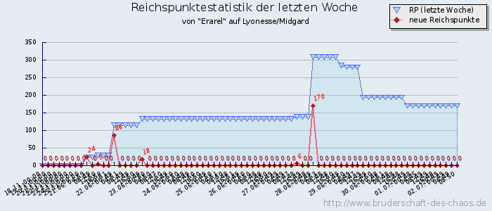 Reichspunktestatistik