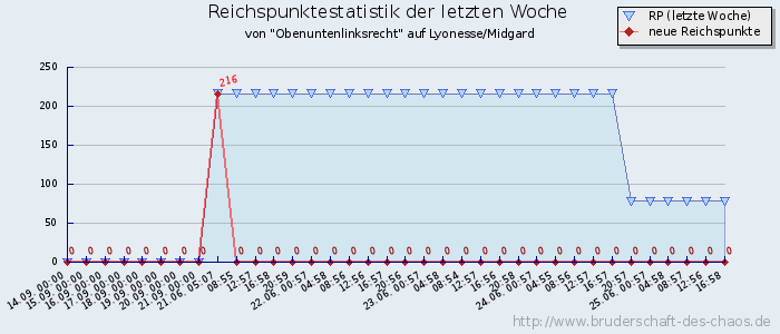 Reichspunktestatistik