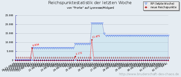 Reichspunktestatistik