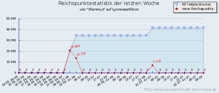 Reichspunktestatistik