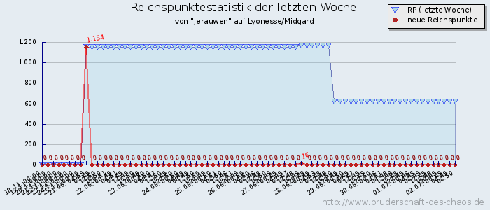 Reichspunktestatistik