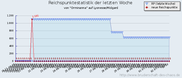 Reichspunktestatistik