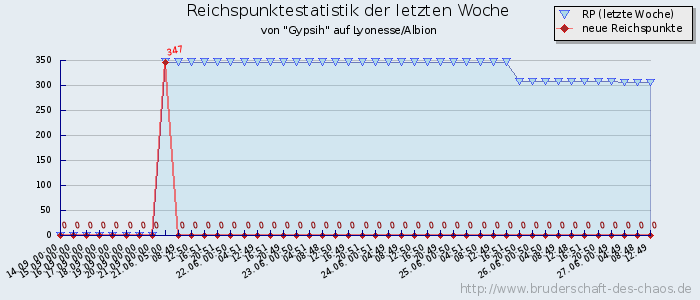 Reichspunktestatistik