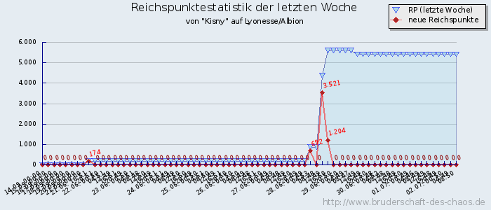 Reichspunktestatistik