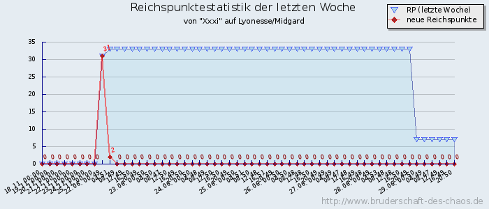 Reichspunktestatistik