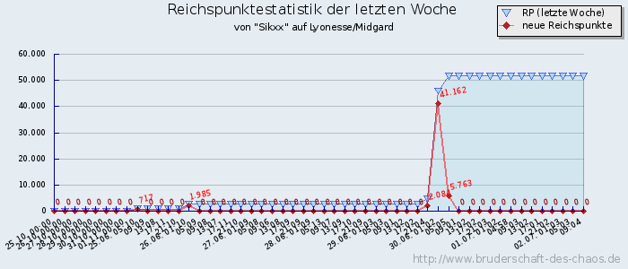 Reichspunktestatistik